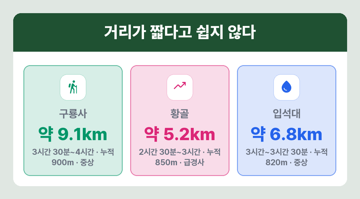 치악산 코스별 거리와 누적 고도 비교