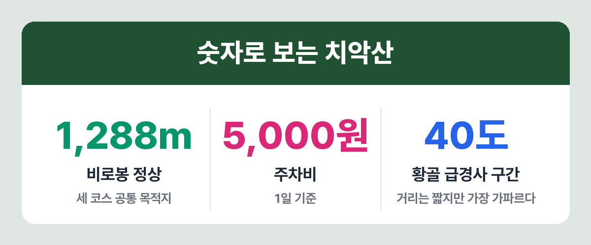 치악산 입장료와 입산 규정