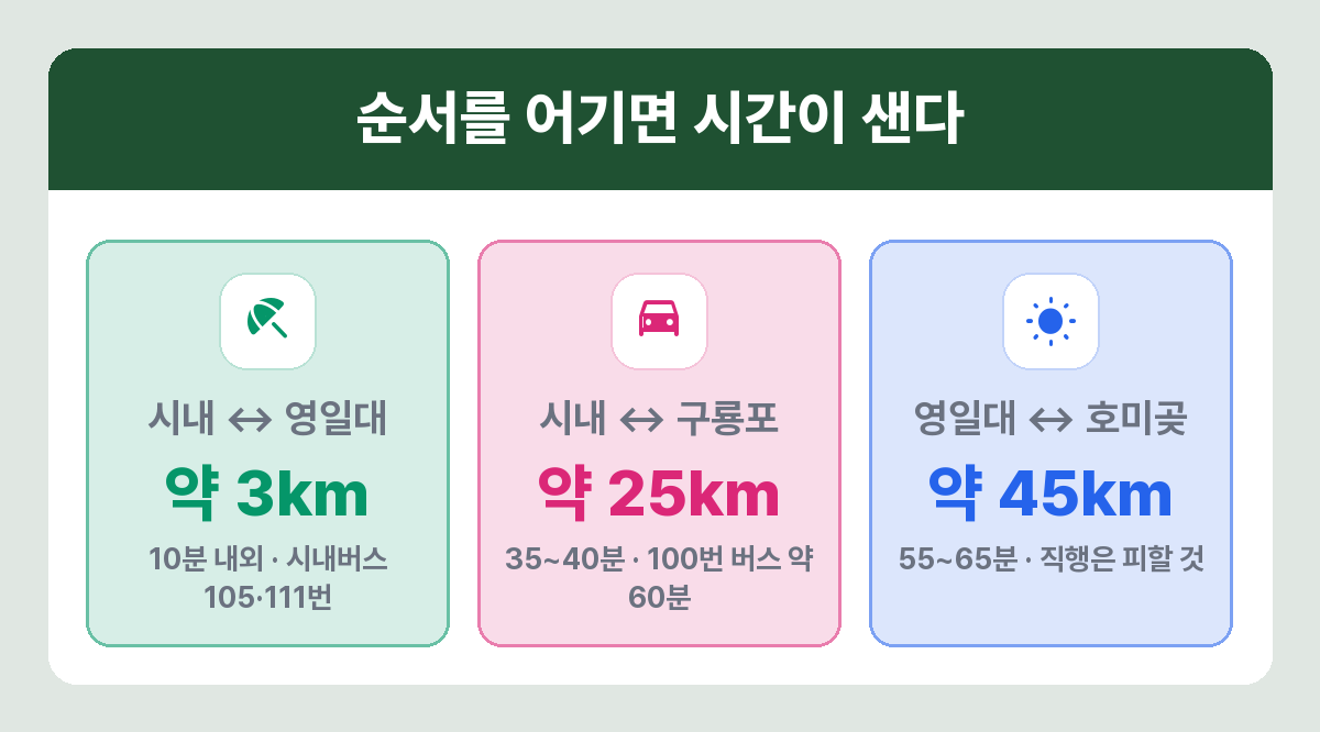 포항 구간별 이동 거리와 시간