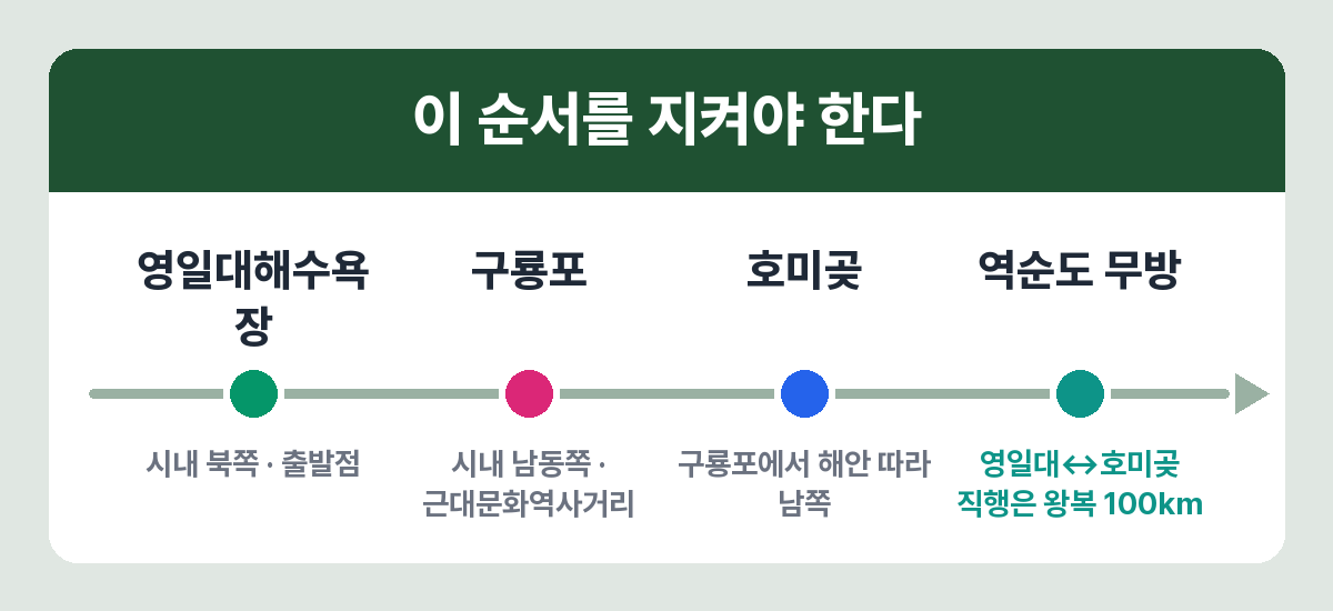포항 세 명소의 위치 관계와 동선