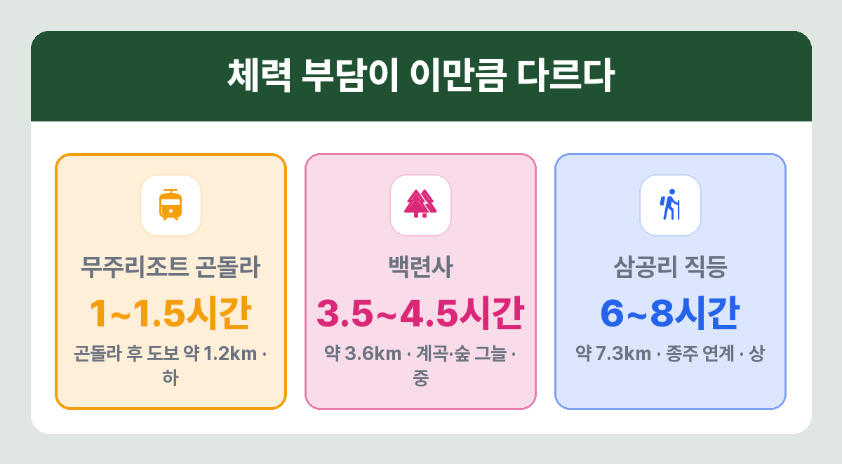 덕유산 향적봉 코스별 거리와 소요시간