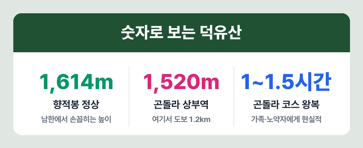 덕유산 향적봉 고도와 곤돌라 구간