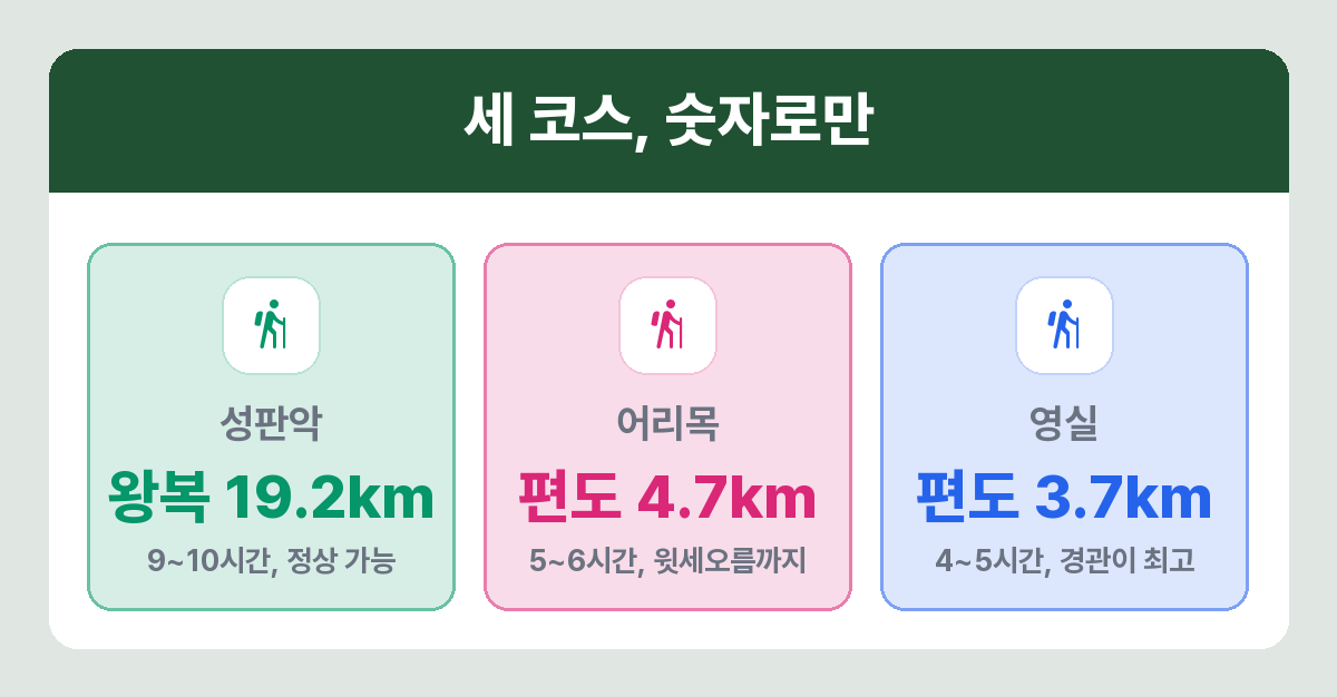 한라산 성판악 어리목 영실 코스 거리와 소요시간 비교