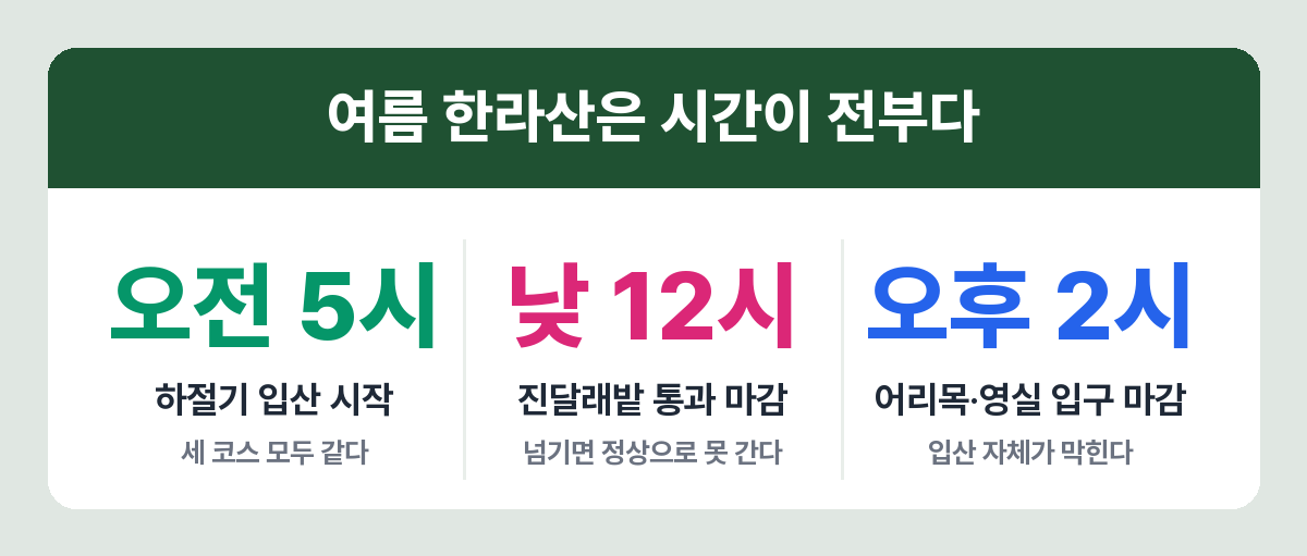 여름 한라산 입산 시각과 중간 통과 마감 시각