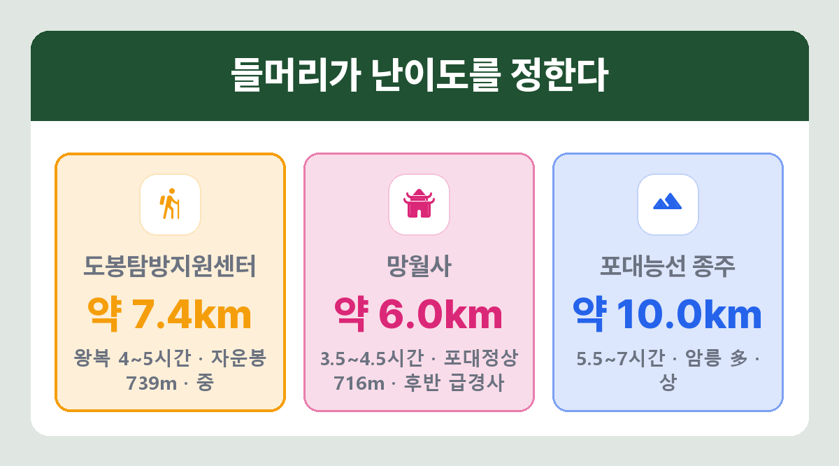 도봉산 코스별 거리와 소요시간 비교