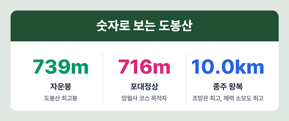 도봉산 코스별 고도와 거리