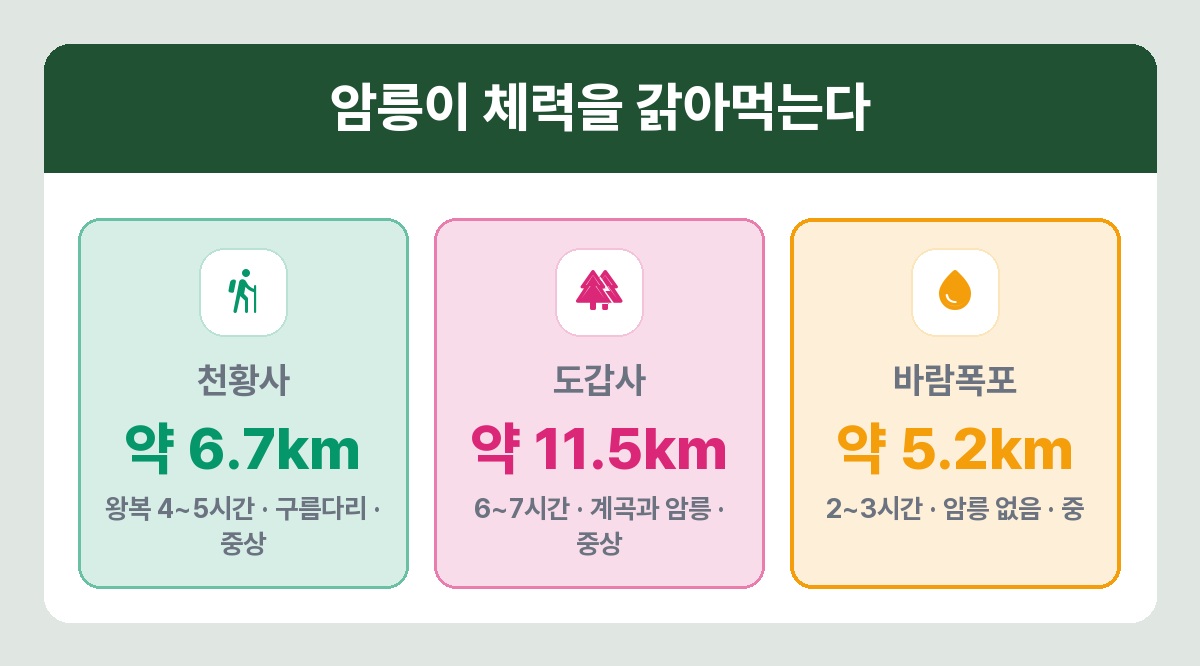 월출산 코스별 거리와 소요시간