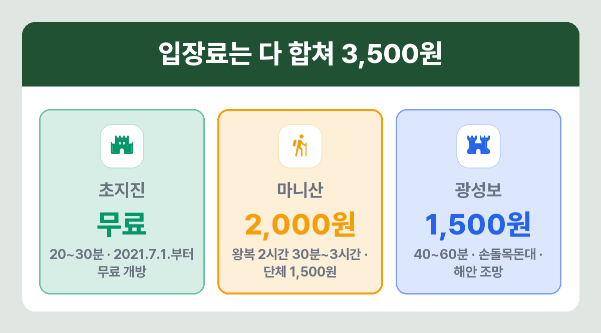 강화도 스폿별 입장료와 소요시간