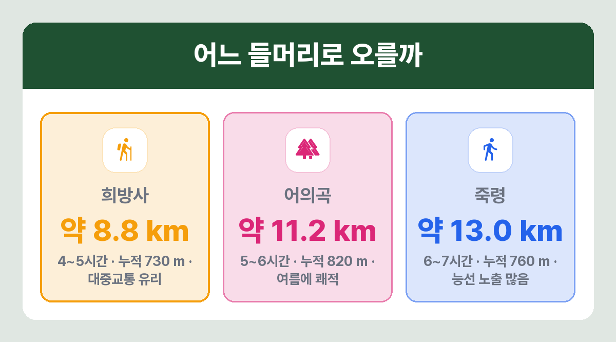 소백산 루트별 거리와 소요시간