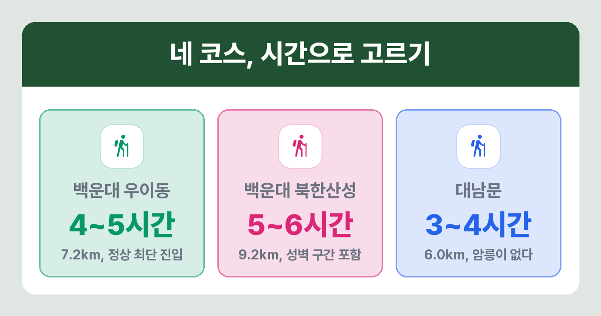 북한산 주요 등산 코스별 거리와 왕복 소요시간 비교