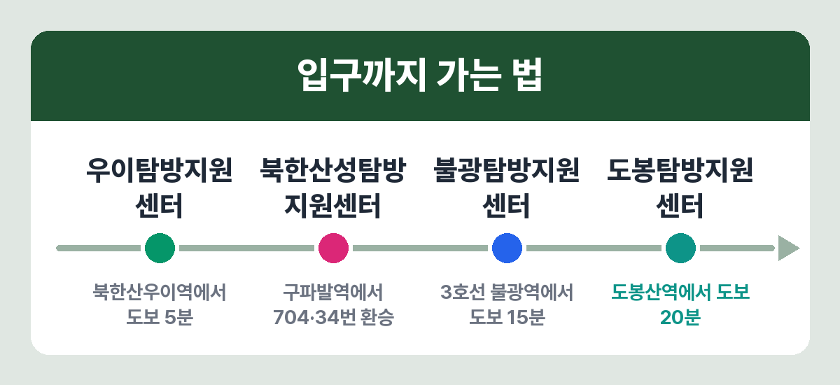 북한산 탐방지원센터별 대중교통 접근 방법
