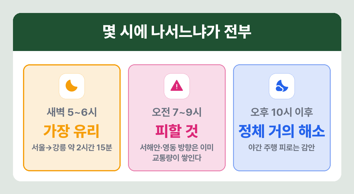 출발 시간대별 정체 정도