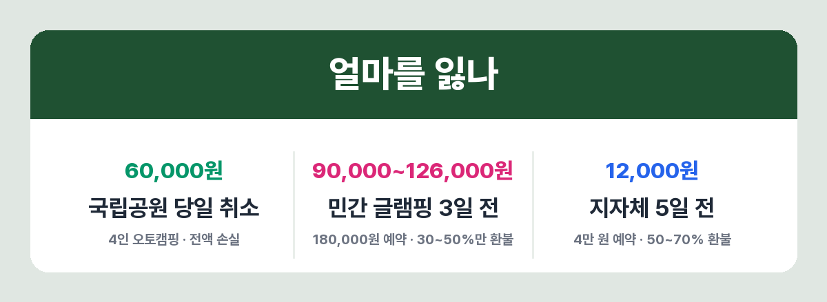 캠핑장 취소 시 실제 손실 금액