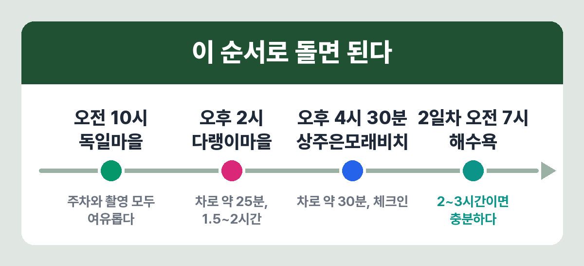 남해 1박 2일 독일마을 다랭이마을 상주은모래비치 동선
