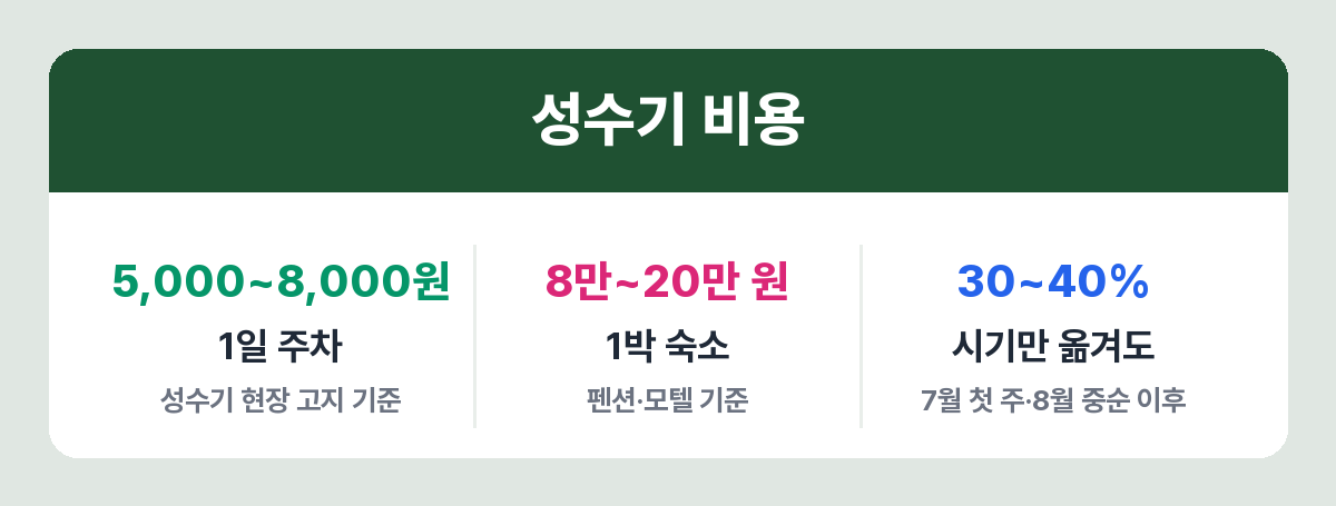 상주은모래비치 성수기 주차료와 숙박비