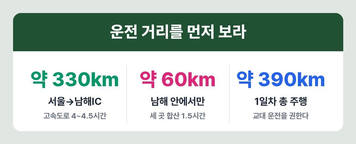 서울에서 남해까지 자가용 이동 거리와 하루 총 주행