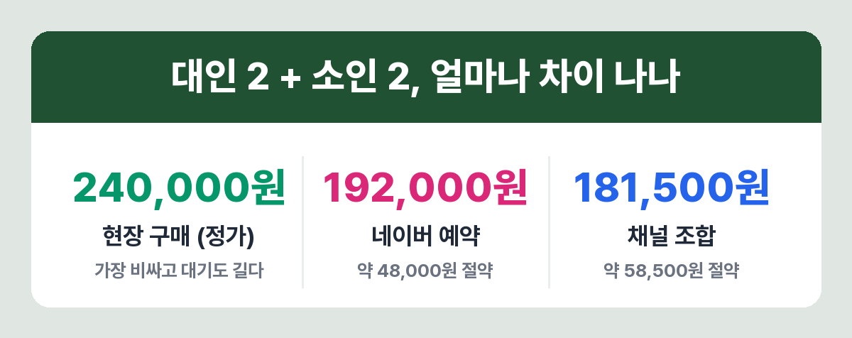 4인 가족 캐리비안베이 결제 비교 — 현장 240,000원, 네이버 192,000원, 조합 시 181,500원