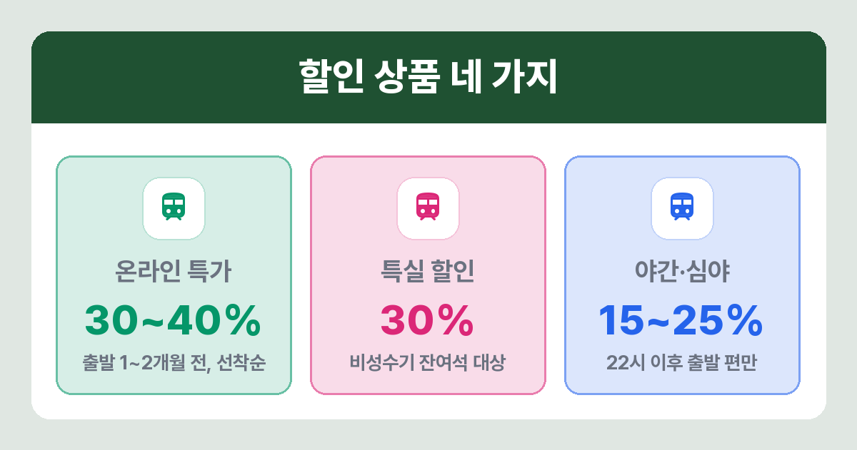 KTX 여름 할인 상품별 할인율과 예매 시점 비교