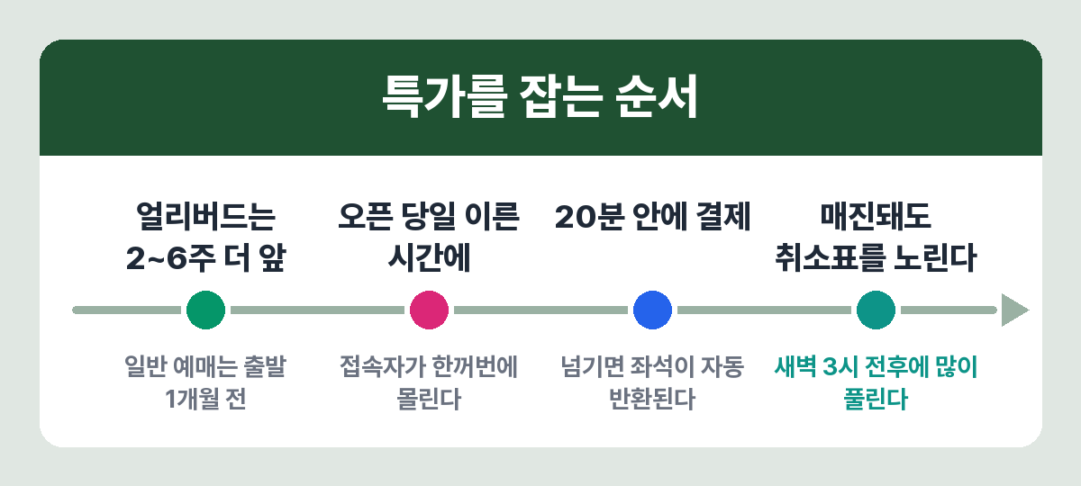 KTX 얼리버드 특가를 실제로 잡는 순서