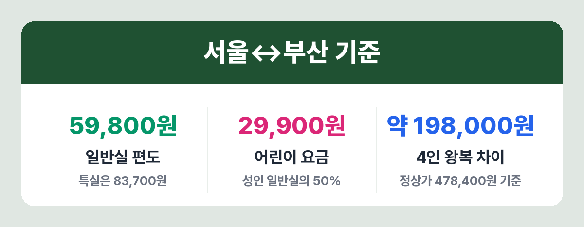 서울 부산 KTX 요금과 4인 가족 왕복 절감액