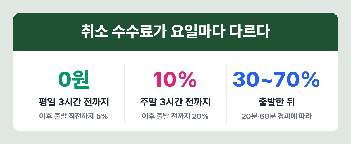 KTX 승차권 취소 수수료 구조