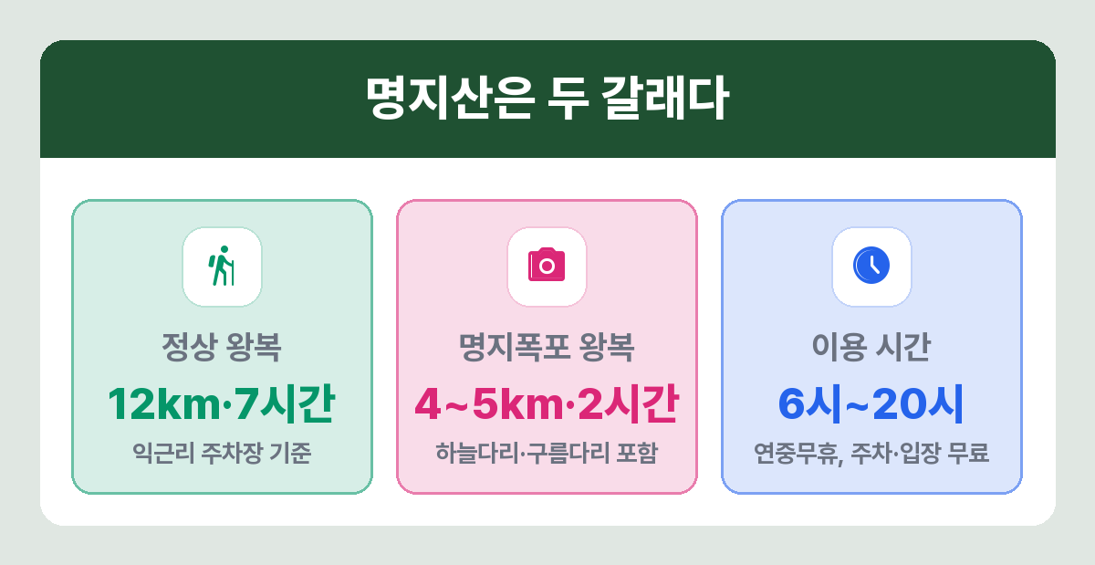 명지산 정상 왕복과 명지폭포 왕복 코스 비교