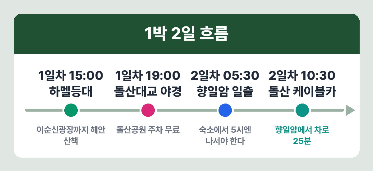 여수 1박 2일 돌산도 향일암 코스 시간표