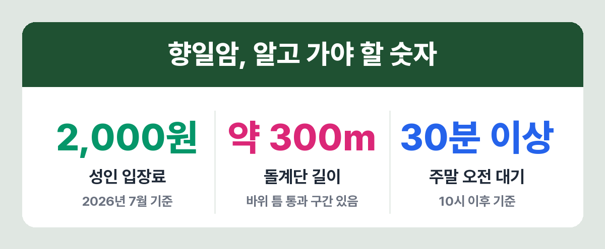 향일암 입장료와 돌계단 길이, 주말 대기 시간