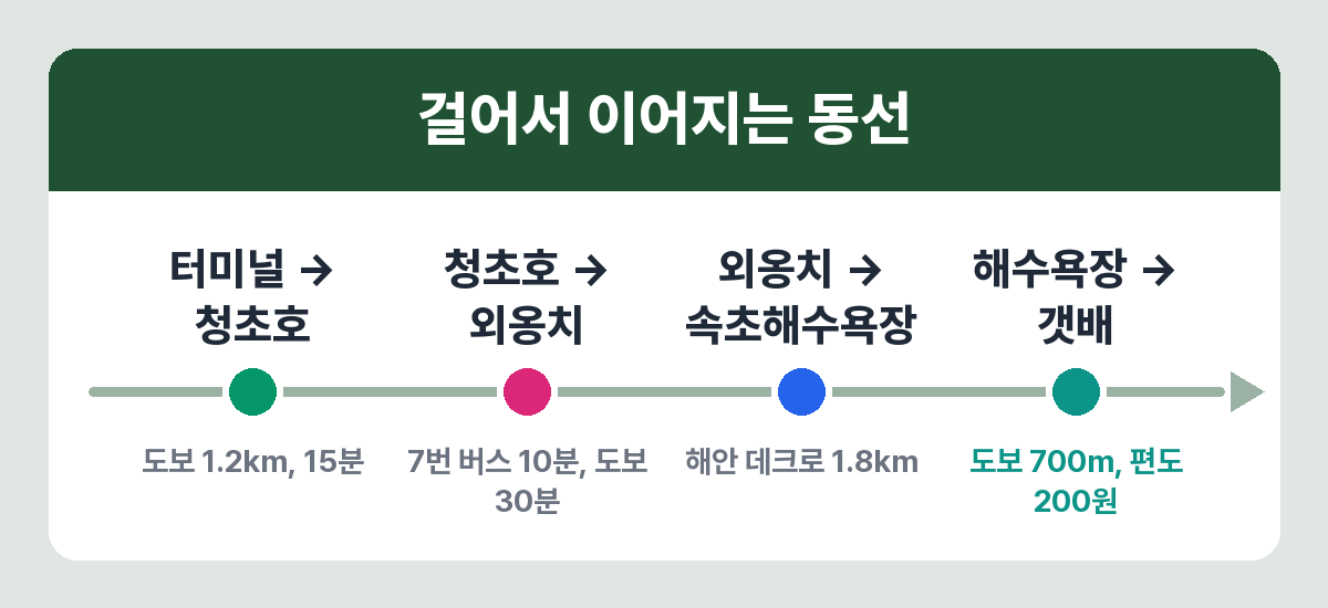 속초 주요 명소 사이 이동 수단과 소요 시간