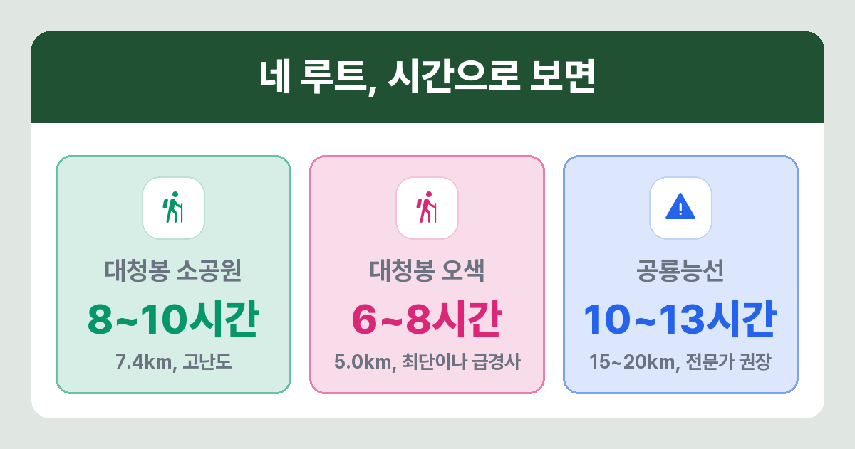 설악산 대청봉 공룡능선 울산바위 코스 소요시간 비교