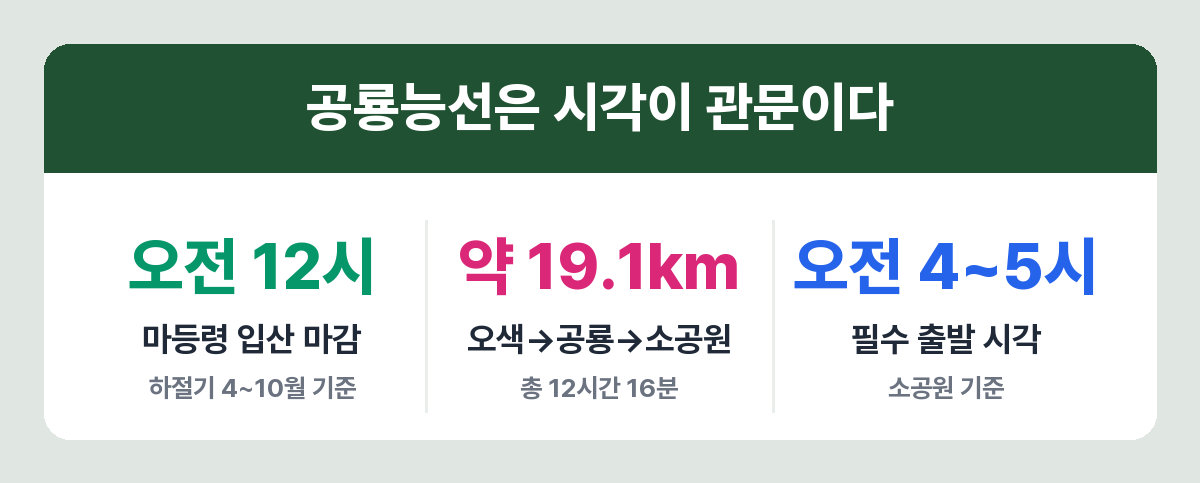 공룡능선 입산 마감 시각과 종주 소요시간