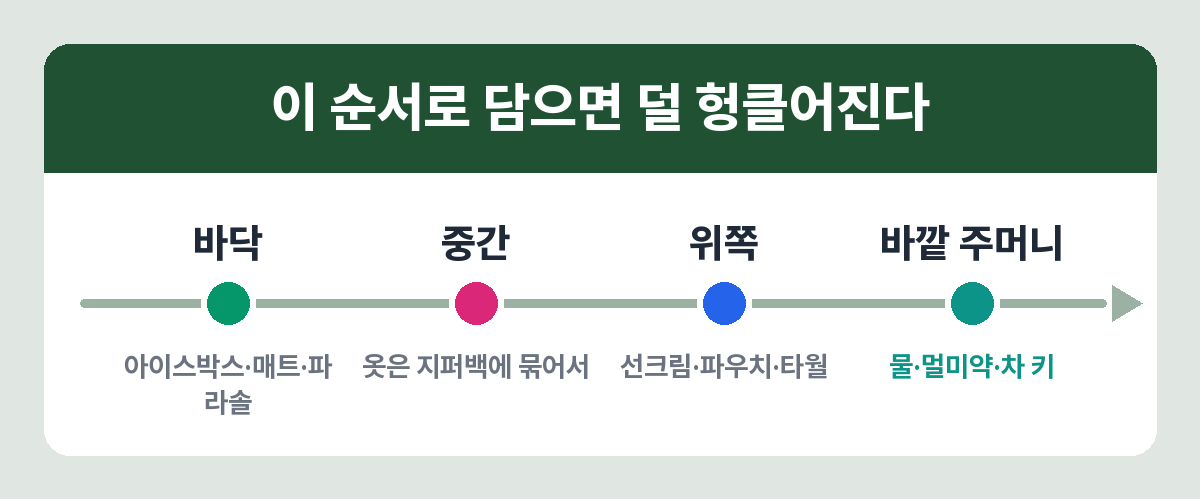 가방 싸는 순서 — 바닥에 무거운 것, 중간에 옷, 위에 자주 쓰는 것, 바깥 주머니에 즉시 필요한 것