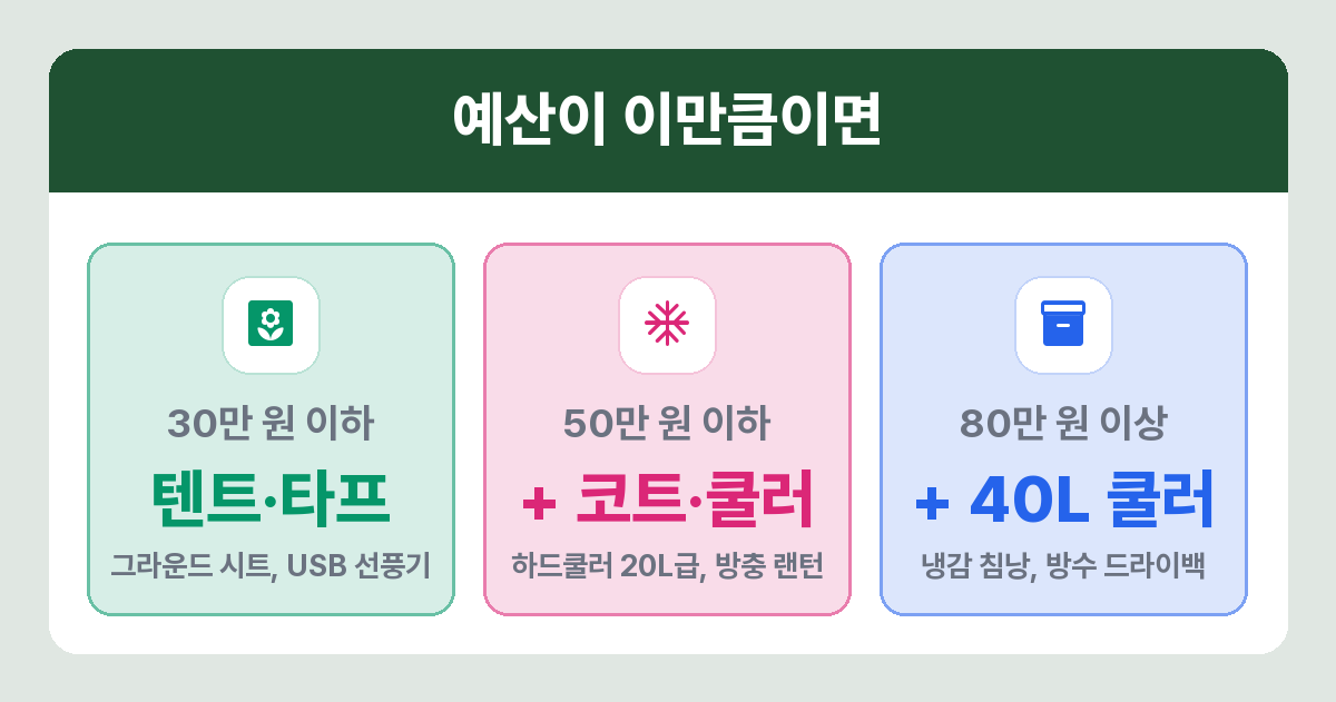 여름 캠핑 장비를 예산 구간별로 갖추는 순서