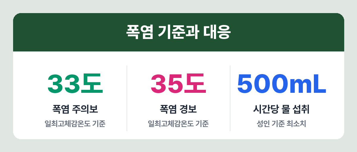 폭염 주의보와 경보 기준, 캠핑장 수분 섭취량