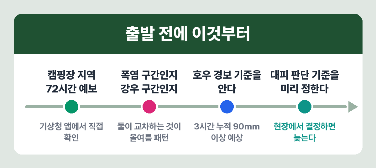 여름 캠핑 출발 전 확인해야 할 기상 정보