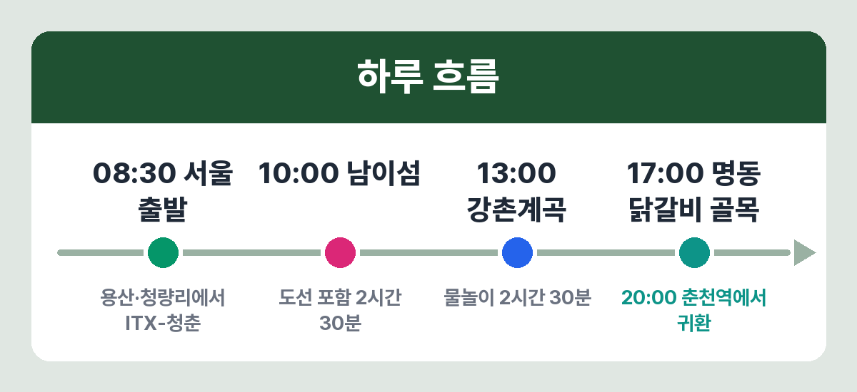 춘천 당일치기 남이섬 강촌계곡 닭갈비 골목 시간표