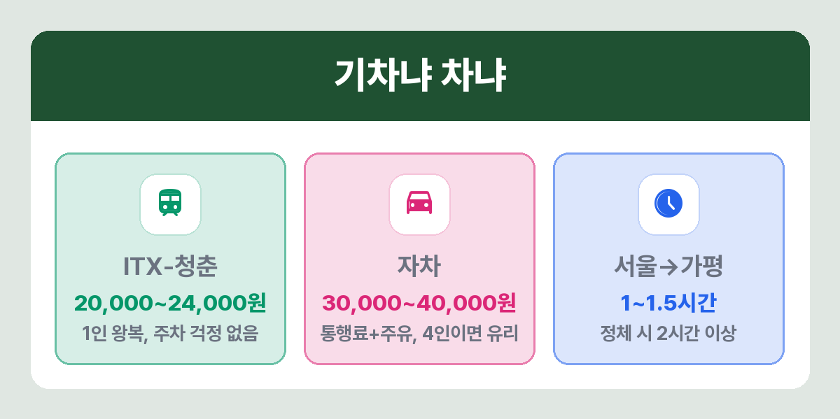 춘천 여행 기차와 자차 비용 비교