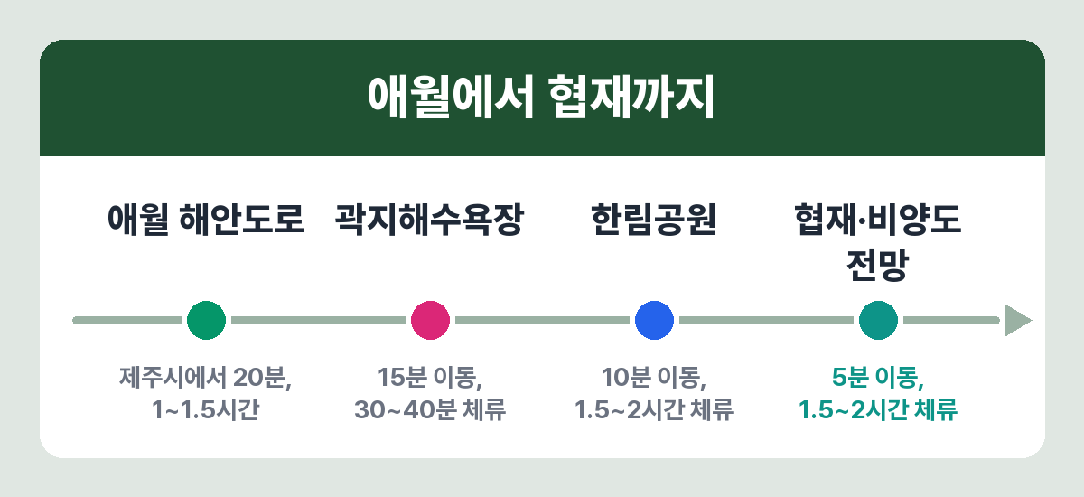 제주 서쪽 해안 드라이브 스팟별 이동 시간과 체류 시간