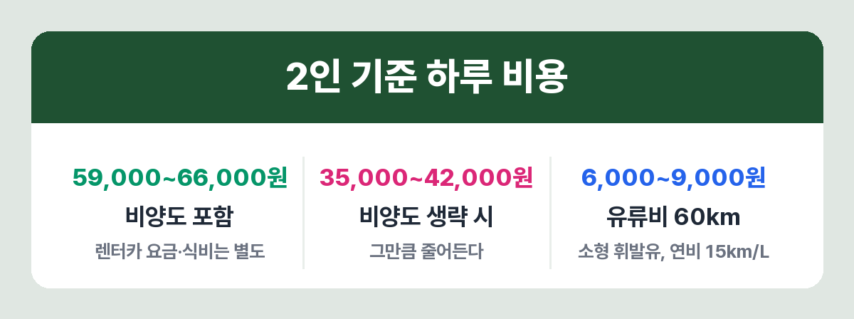 제주 서쪽 당일 드라이브 2인 기준 비용