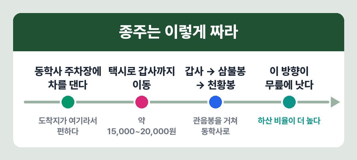 계룡산 종주 코스를 편하게 도는 순서