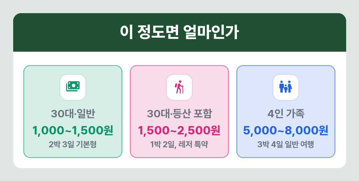 국내여행 여행자보험 조건별 예상 보험료