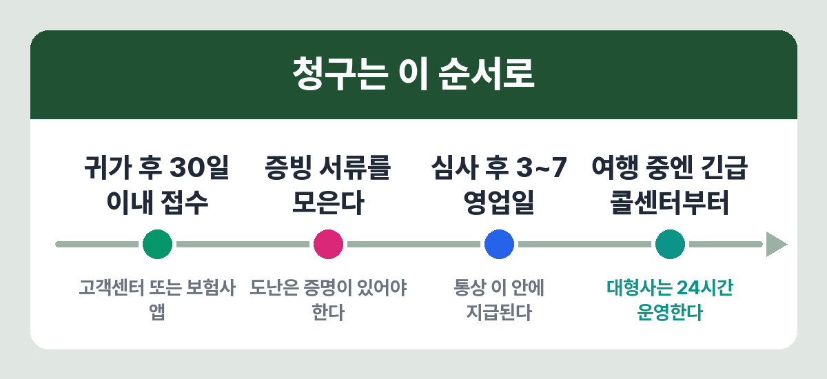 여행자보험 보험금 청구 절차와 소요 기간