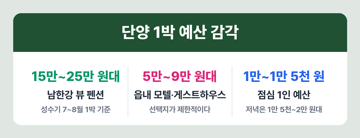 단양 1박 숙소와 식사 예산