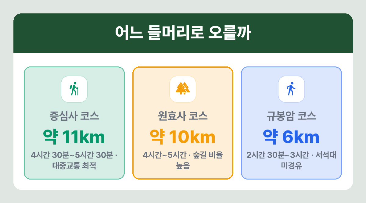 무등산 코스별 거리와 소요시간