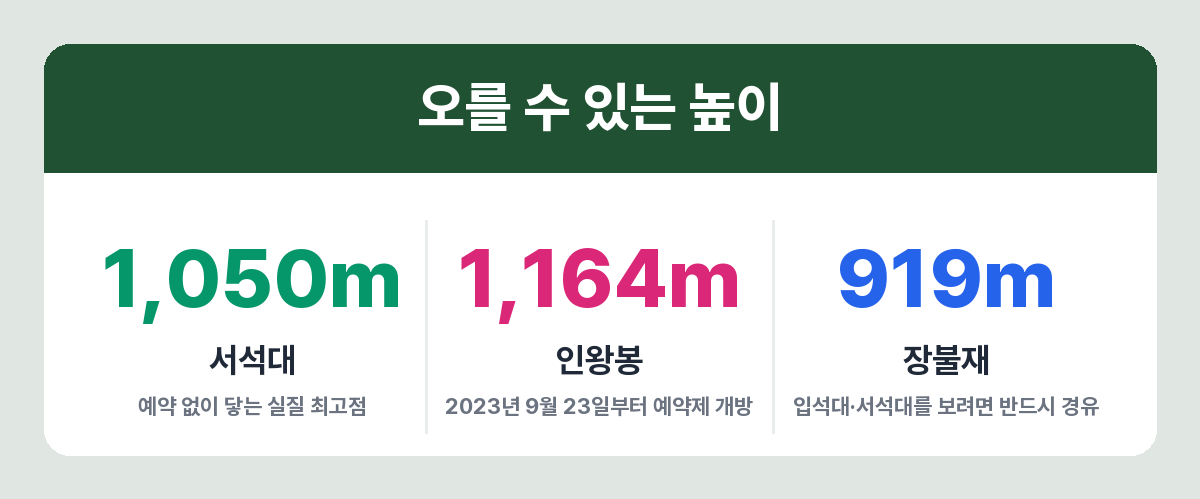 무등산 주요 지점 해발 고도