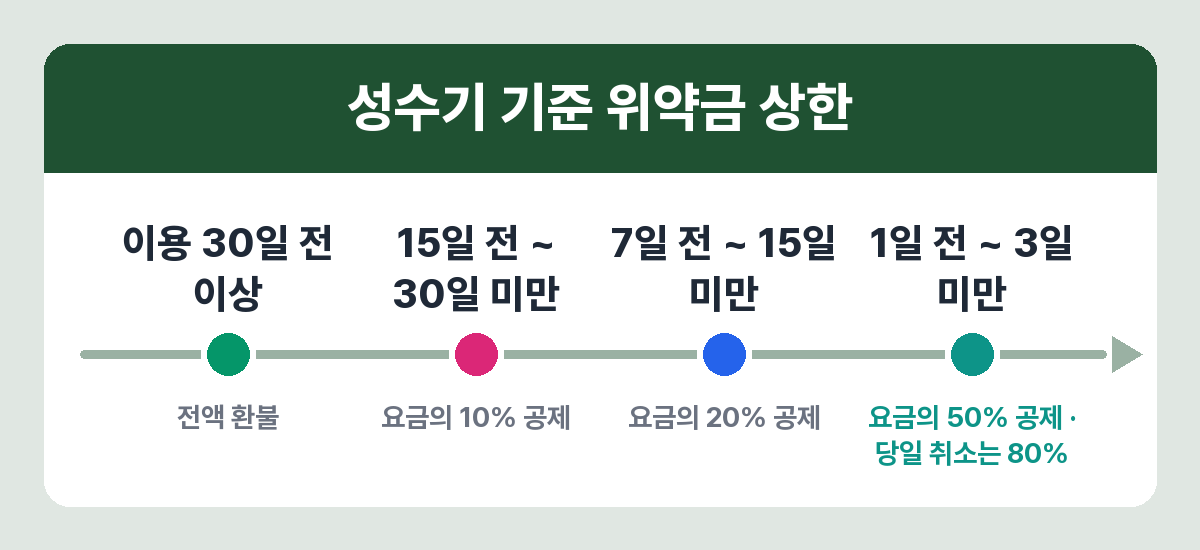 성수기 취소 시점별 위약금 단계