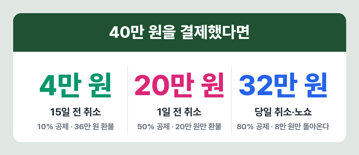 40만 원 예약의 취소 시점별 손실