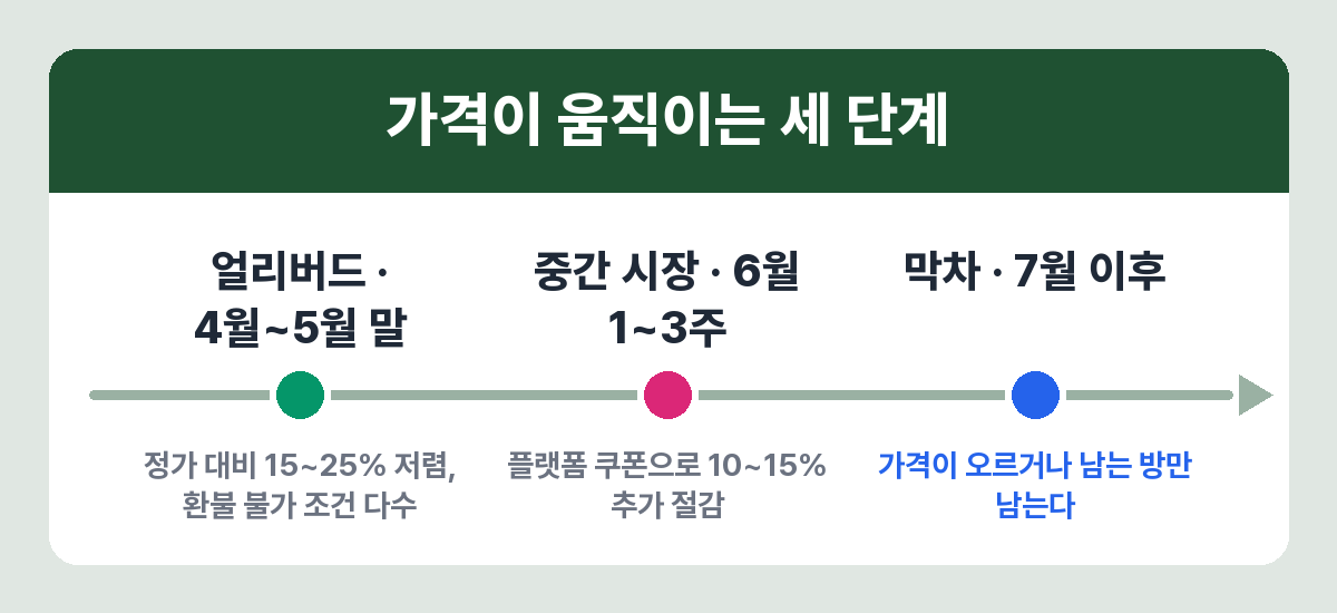 숙소 예약 시기별 가격 흐름