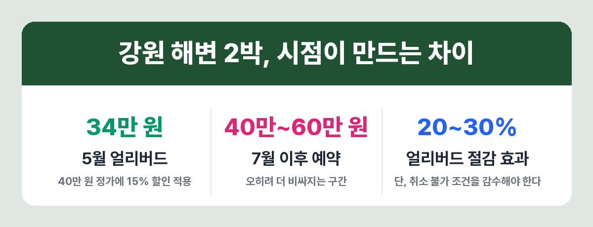 예약 시점별 실제 결제 금액 비교