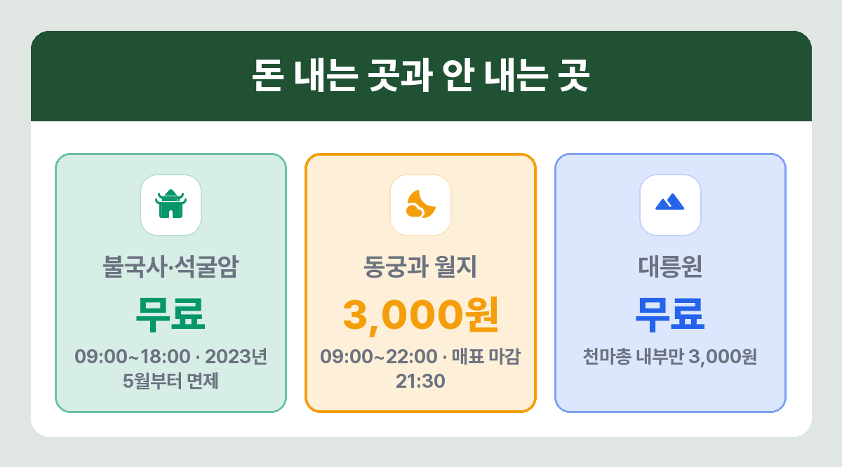 경주 명소별 입장료와 운영시간